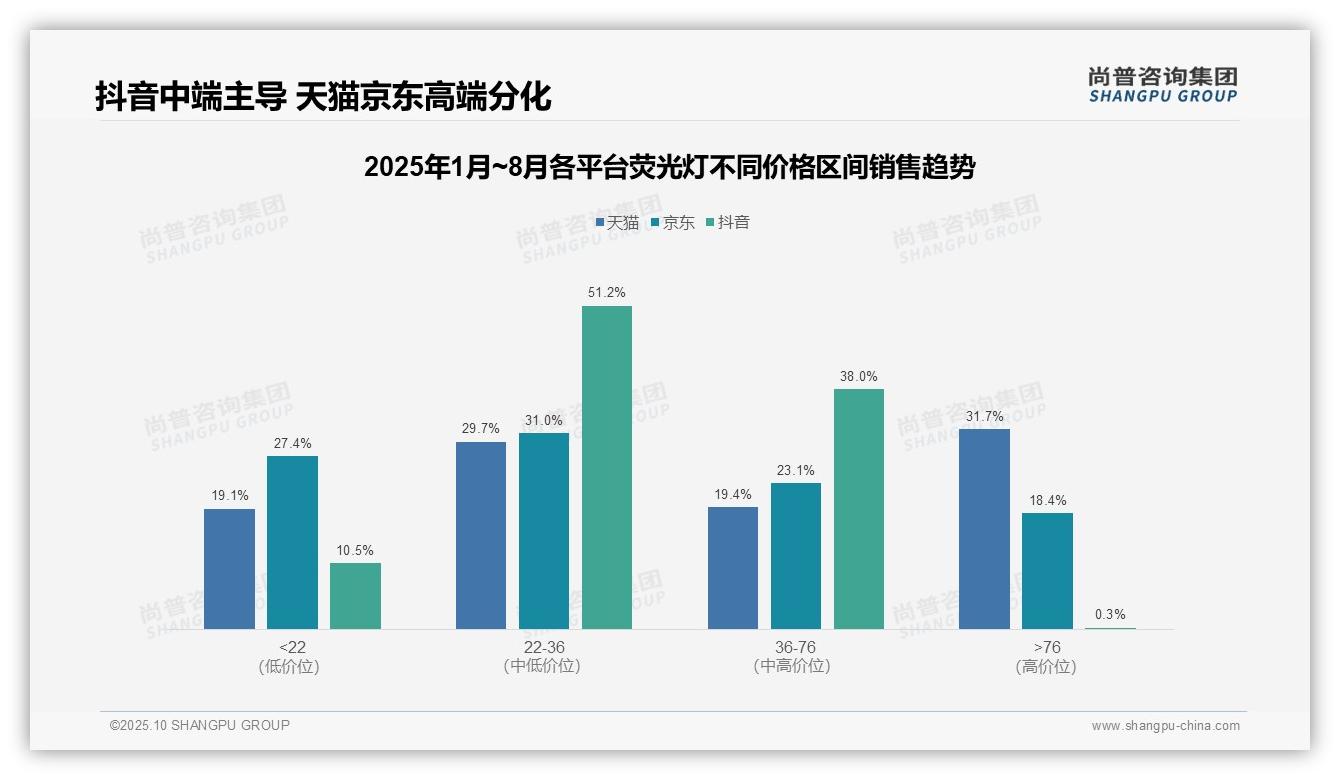 官方数据:尚普咨询集团报告显示抖音荧光灯中端市场占比89.2%-2025年10月-荧光灯-38