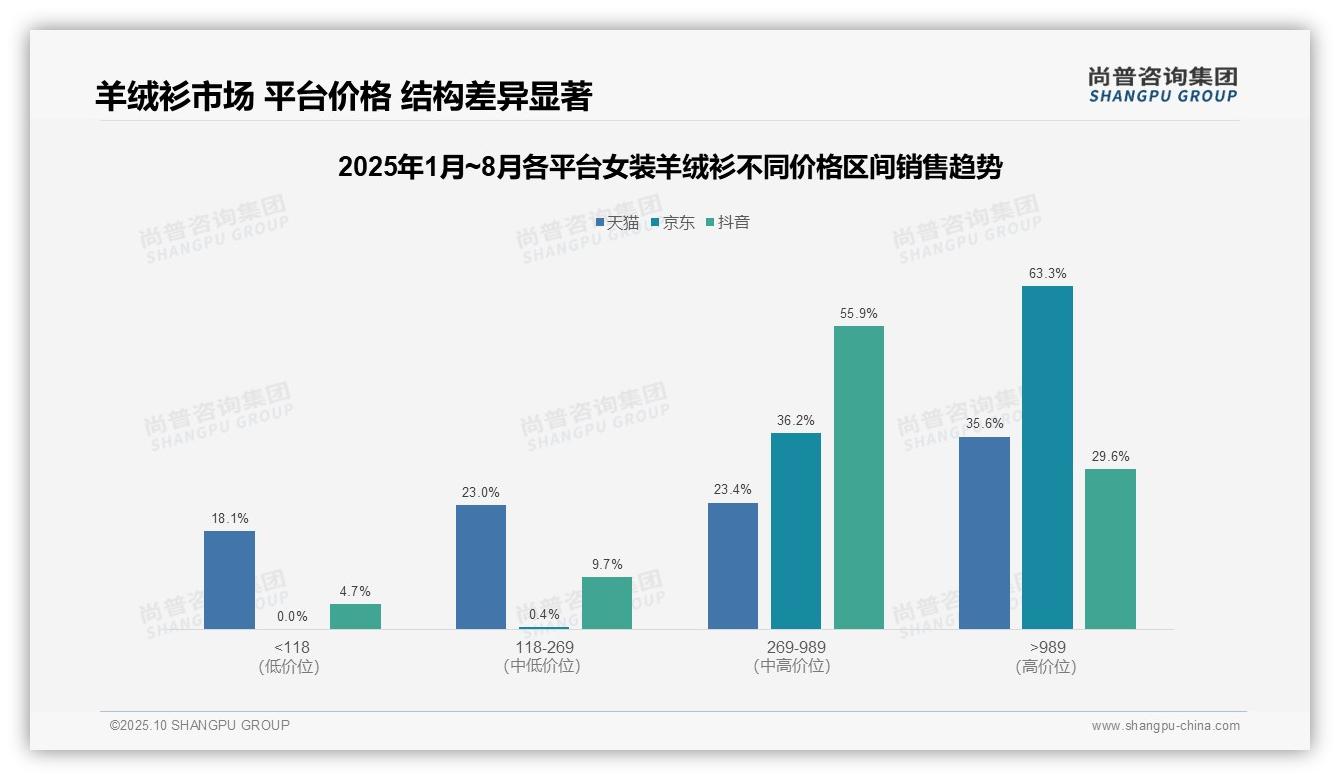 尚普咨询集团报告首次披露：京东女装羊绒衫高端销售占比63.3%-2025年10月-女装羊绒衫-38