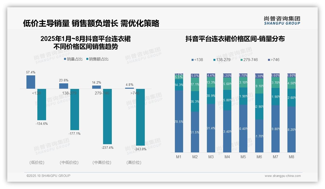 京东平台46.3%销售额来自高价区间，尚普咨询集团报告完整数据已发布-2025年10月-连衣裙-38