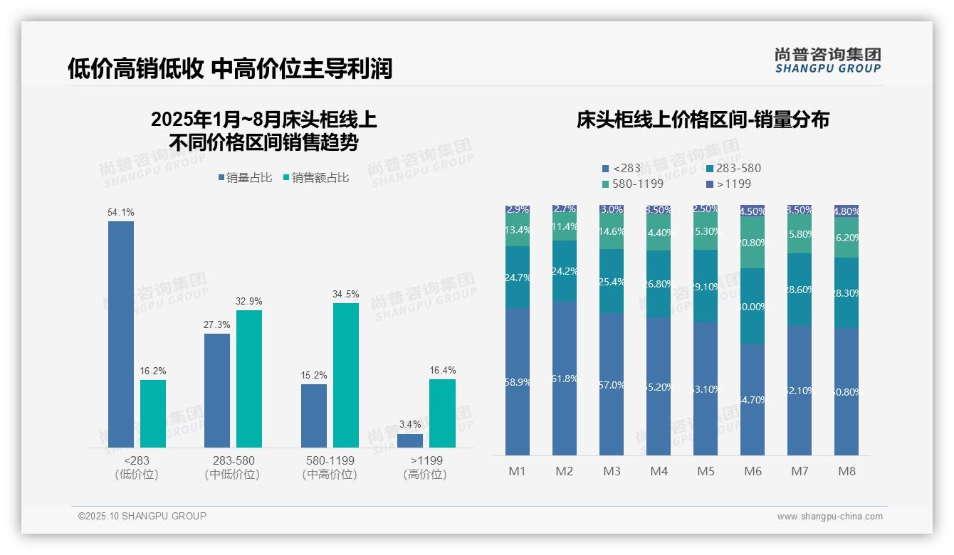 行业风向：尚普咨询集团报告提出54.1%床头柜销量仅贡献16.2%销售额-2025年10月-床头柜-38