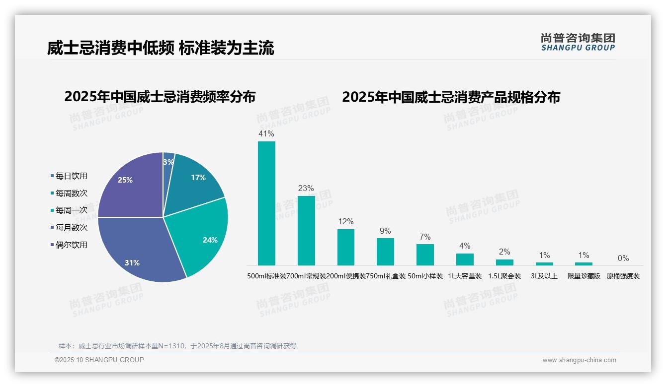 数据说话：尚普咨询集团报告指出威士忌消费男性占比高达68%-2025年10月-威士忌-38