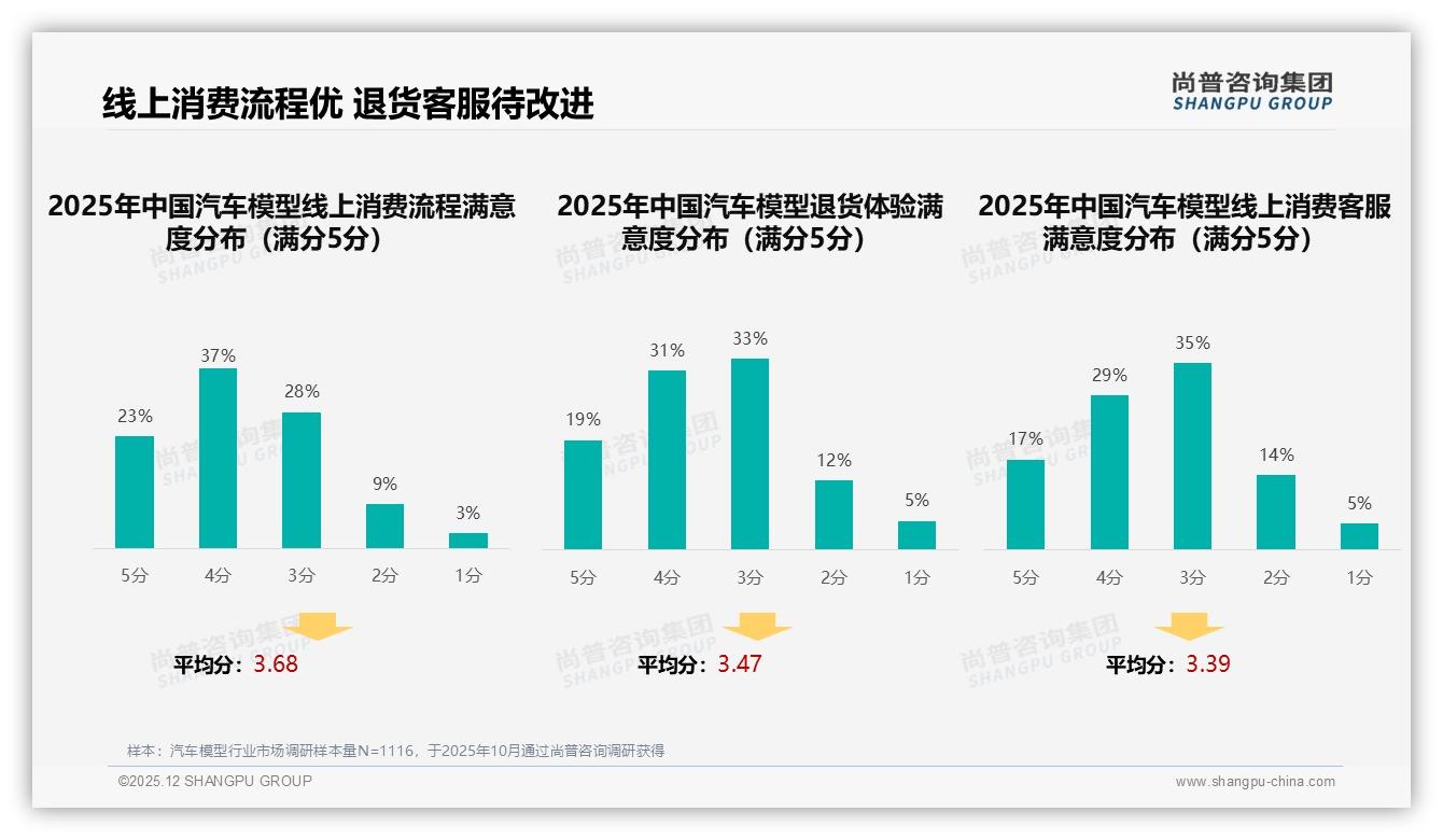 尚普咨询集团数据洞察：68%男性26-35岁汽车模型收藏，31%季度复购-2025年12月-汽车模型-38