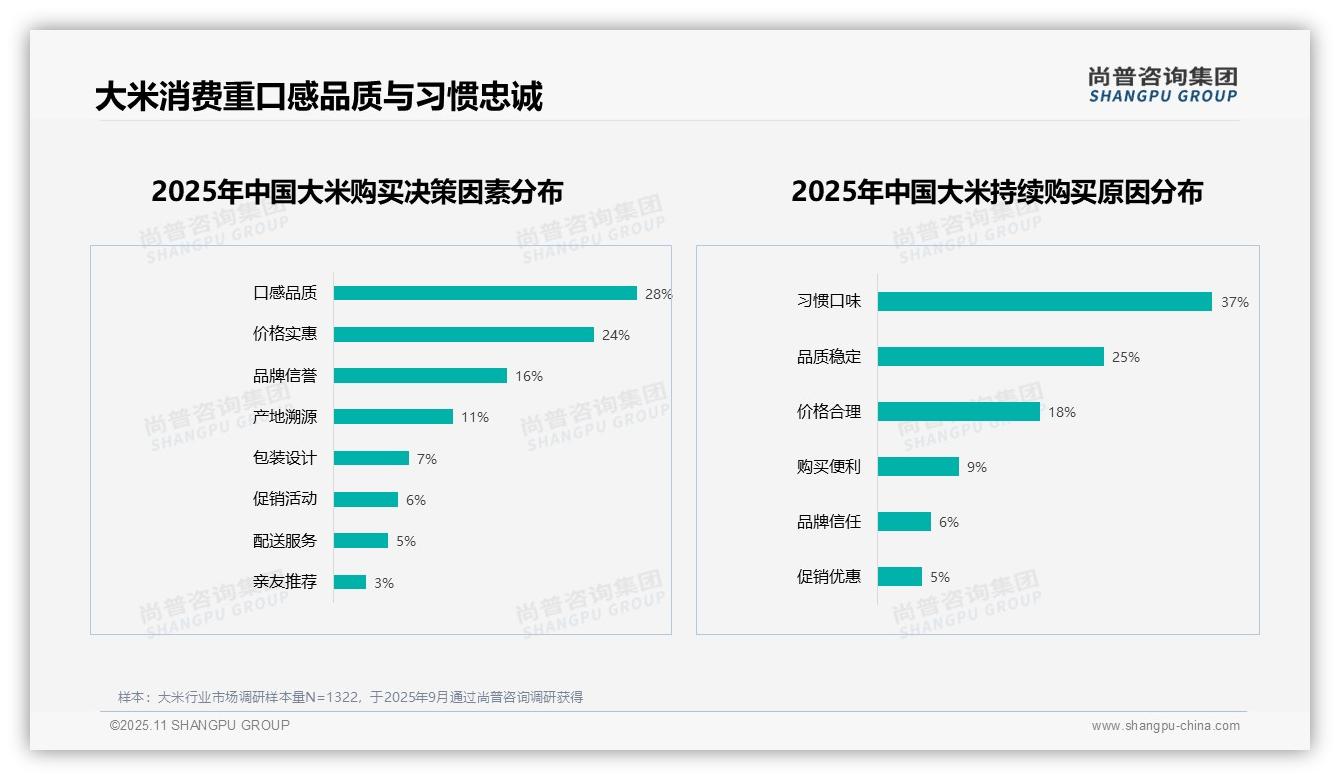 习惯口味驱动37%大米消费者忠诚，该趋势获尚普咨询集团报告支持-2025年11月-大米-38