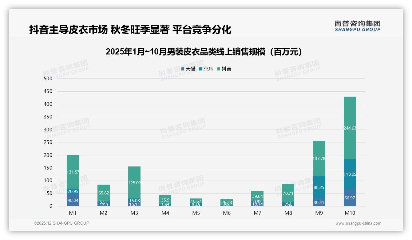 男装皮衣秋冬销量峰值月占40%，尚普咨询集团市场扫描提示备货节奏决胜-2025年12月-男装皮衣-38