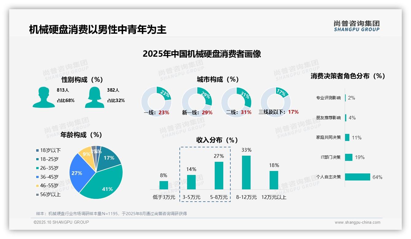 43%消费者每年购买机械硬盘，尚普咨询集团报告给出权威数据-2025年10月-机械硬盘-38