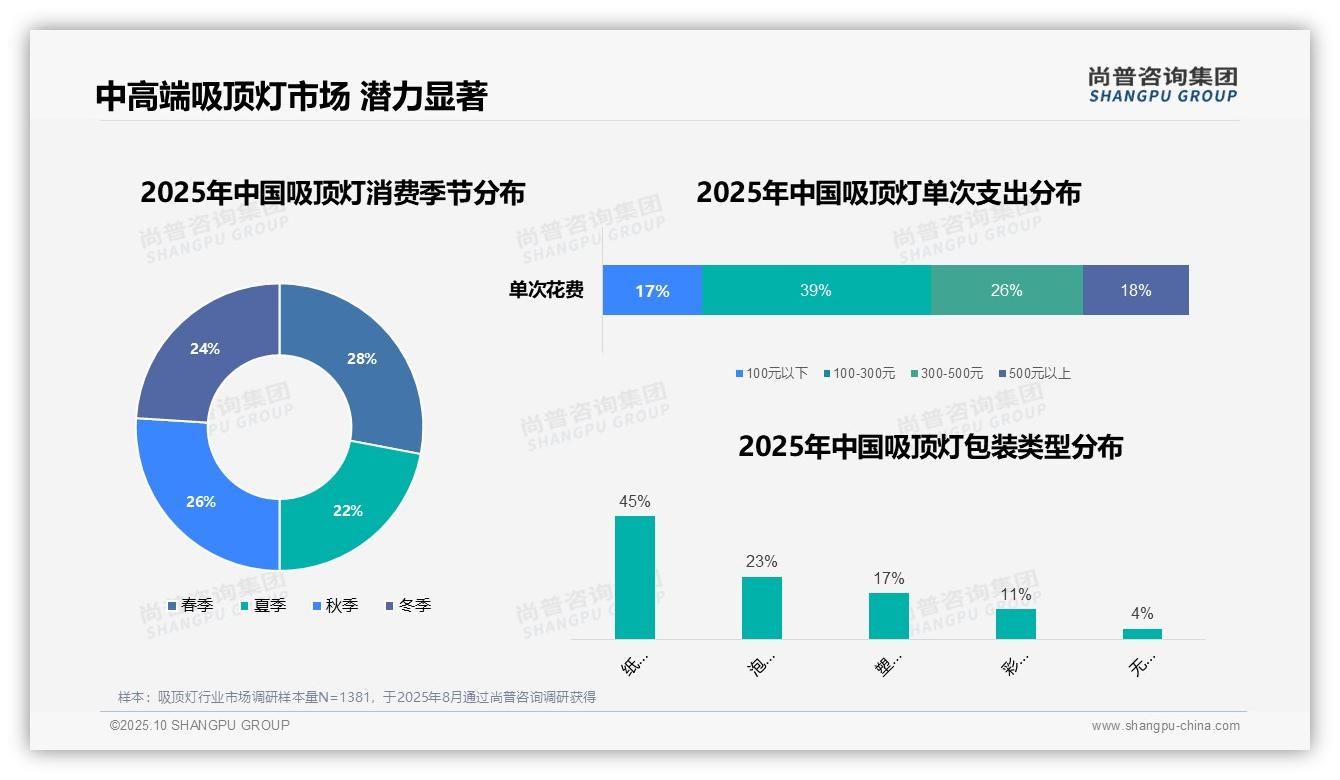 尚普咨询集团证实：39%吸顶灯消费者偏好100300元产品-2025年10月-吸顶灯-38