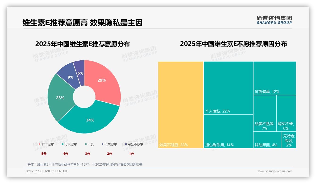 决策参考：尚普咨询集团报告强调63%消费者愿意推荐维生素E-2025年11月-维生素E-38
