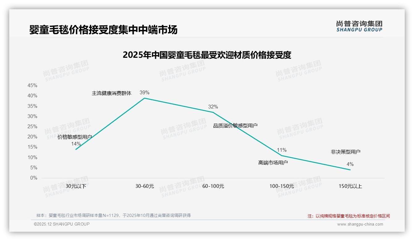 婴童毛毯71%价格接受度集中30到100元，中端定价策略决定销量成败——尚普咨询集团报告披露-2025年12月-婴童毛毯-38