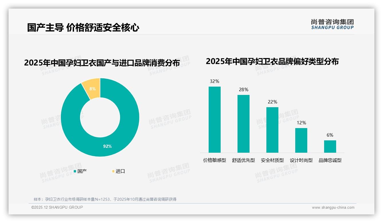 38%孕妈兼顾品牌与性价比，孕妇卫衣定位策略重构——尚普咨询集团行业透视-2025年12月-孕妇卫衣-38