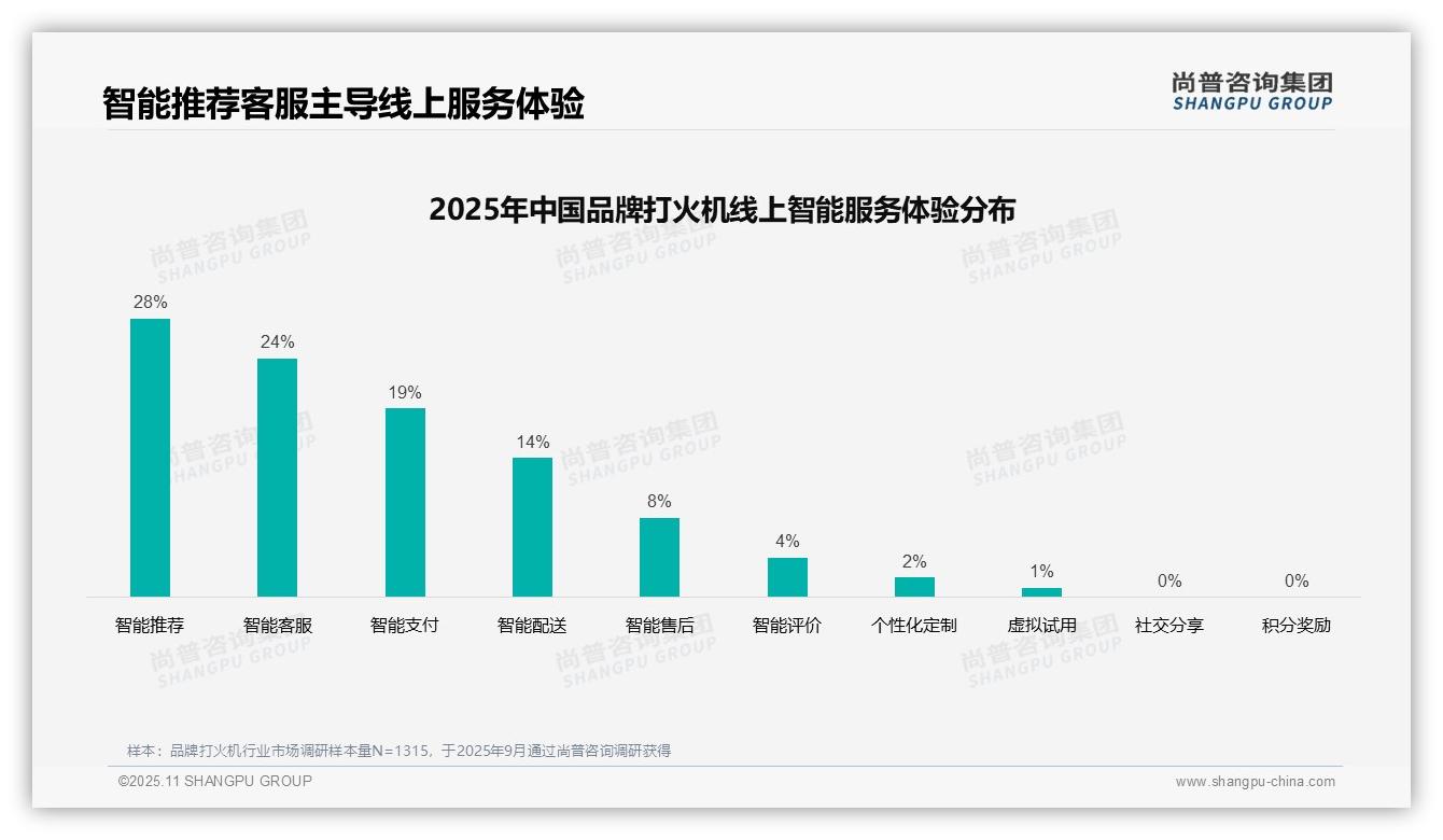 官方数据：尚普咨询集团报告显示41%消费者偏好亲友口碑推荐-2025年11月-品牌打火机-38