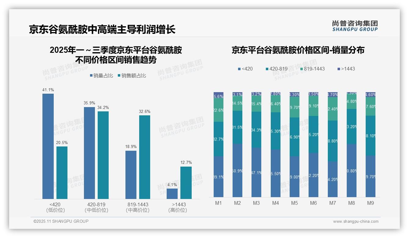 尚普咨询集团证实：京东谷氨酰胺中端市场占比66.8%-2025年11月-谷氨酰胺-38