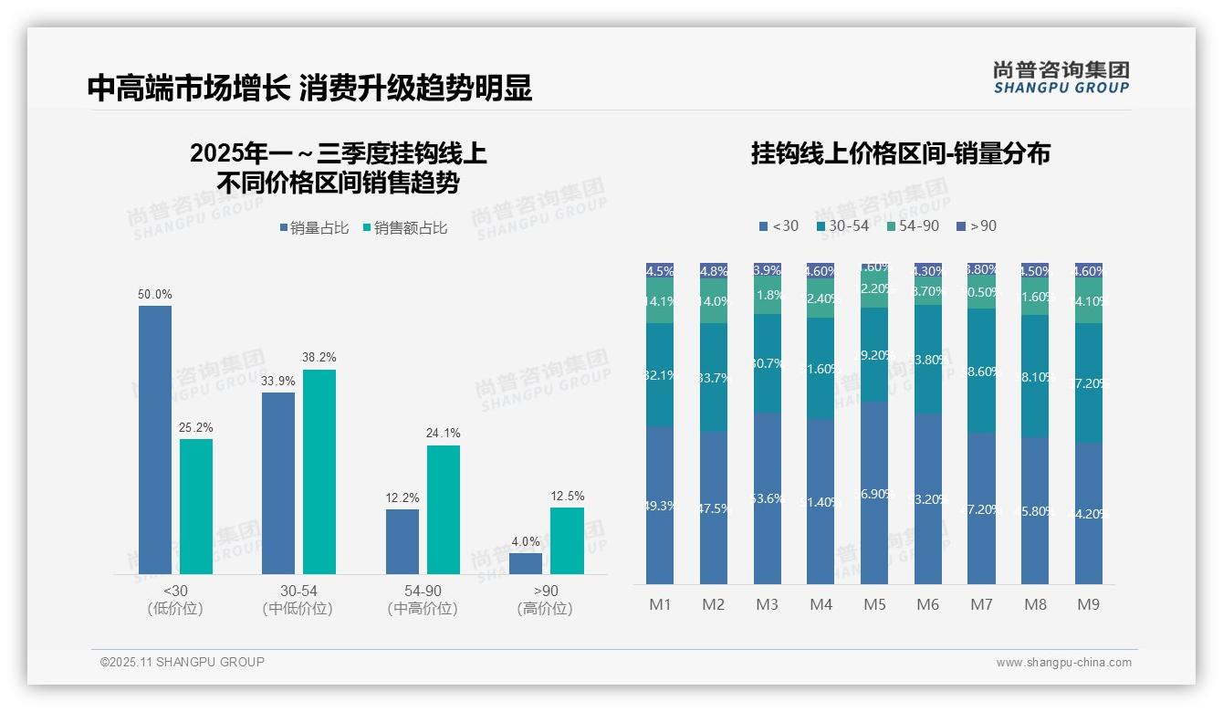 挂钩销售抖音占70%份额，尚普咨询集团报告完整数据已发布-2025年11月-挂钩-38