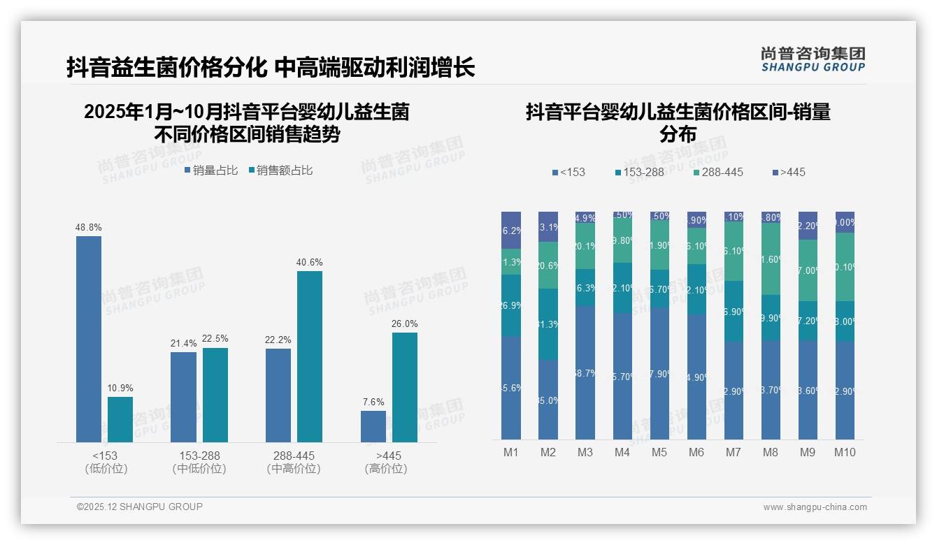 尚普咨询集团数据洞察：26至35岁母亲74%决策婴幼儿益生菌，58%选国产中端-2025年12月-婴幼儿益生菌-38