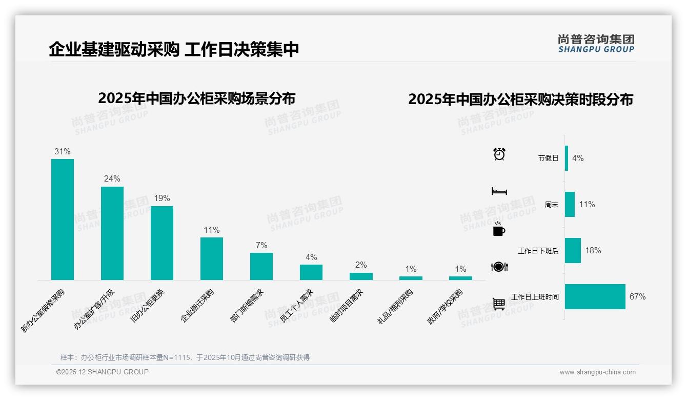尚普咨询集团行业观察：办公柜52%消费者每年仅买1次，周期采购带来复购难题-2025年12月-办公柜-38