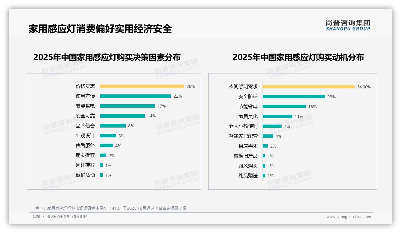 尚普咨询集团发布专项报告：31%消费者首选自动感应功能-2025年10月-家用感应灯-38