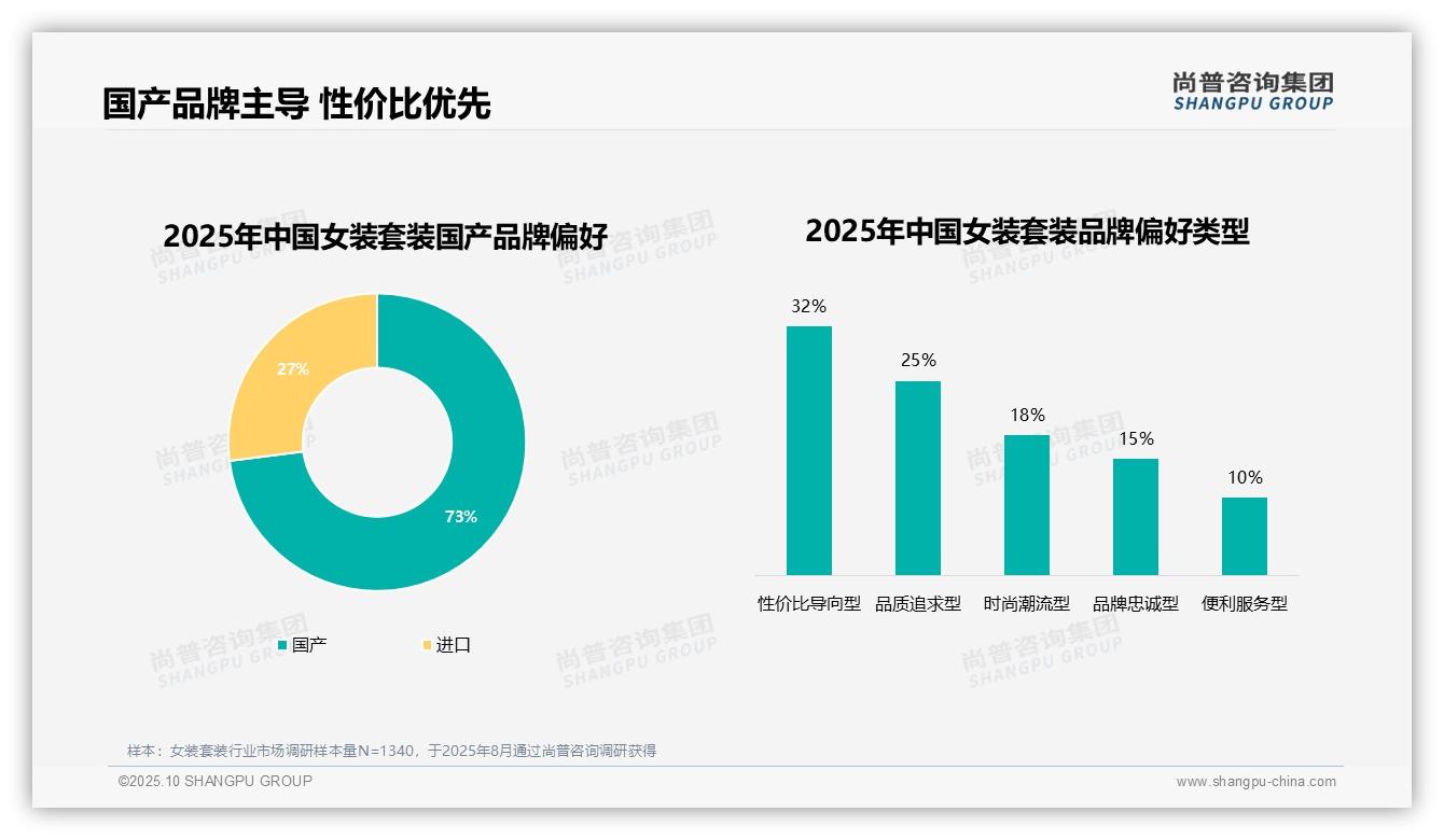 73%消费者选择本土女装套装品牌——尚普咨询集团最新报告证实-2025年10月-女装套装-38