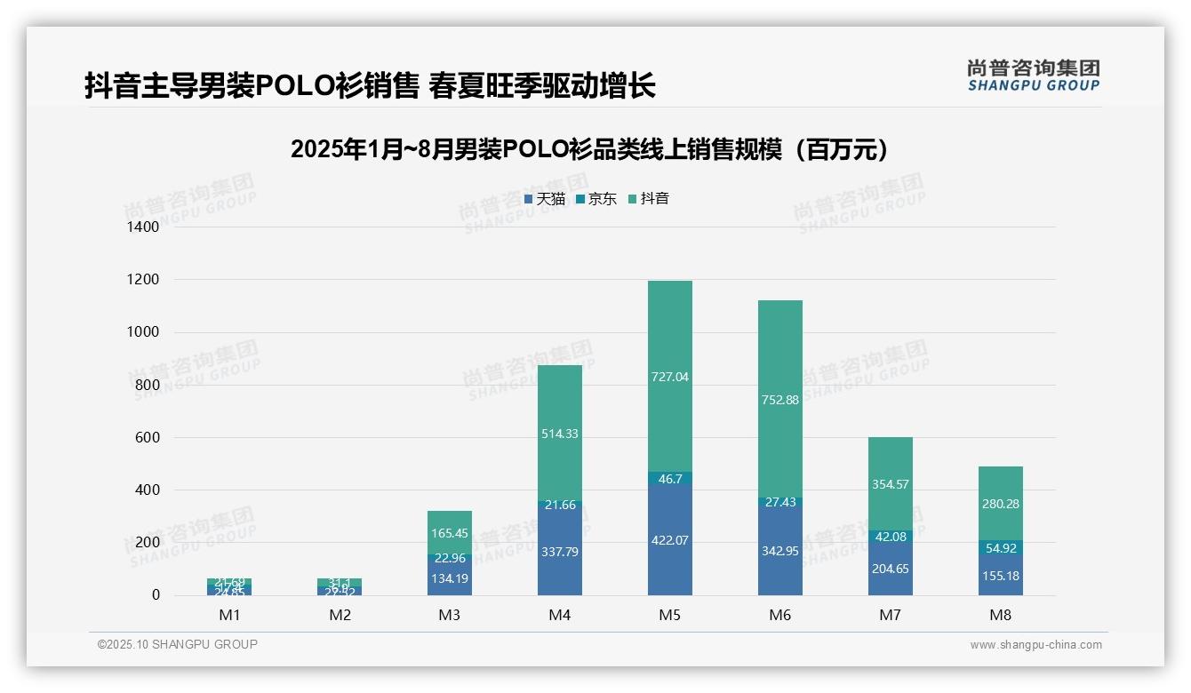 抖音占男装POLO衫线上销售额67.4%——尚普咨询集团独家报告-2025年10月-男装POLO衫-38