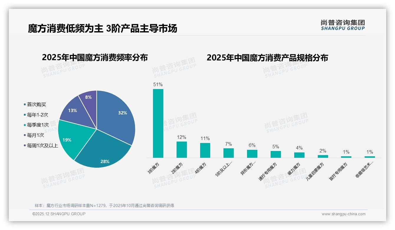 每年1到2次购买占60%，魔方促销依赖度45%——尚普咨询集团消费研究-2025年12月-魔方-38