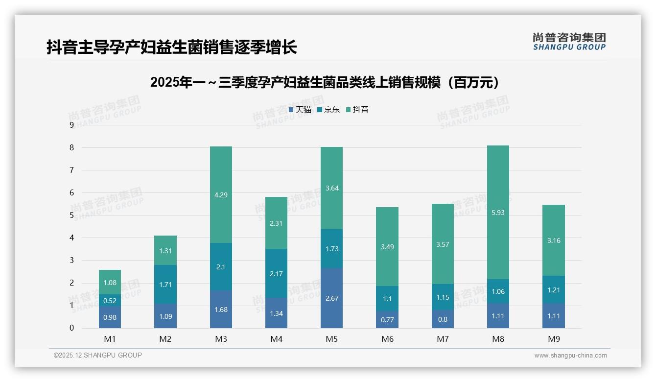 尚普咨询集团权威发布：抖音55.7%份额领跑孕产妇益生菌，三季度销额环比增12%-2025年12月-孕产妇益生菌-38