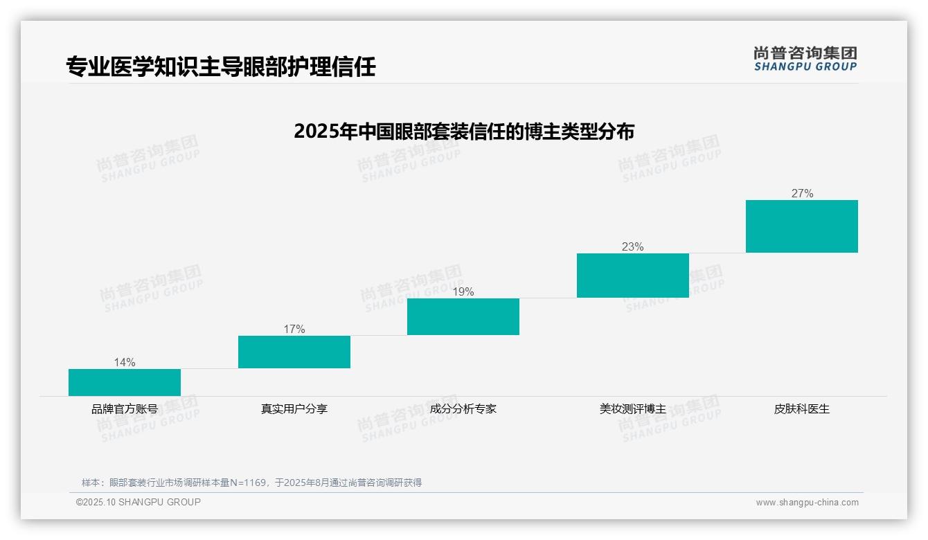 官方数据：尚普咨询集团报告显示皮肤科医生27%信任度引领眼部护理市场-2025年10月-眼部套装-38