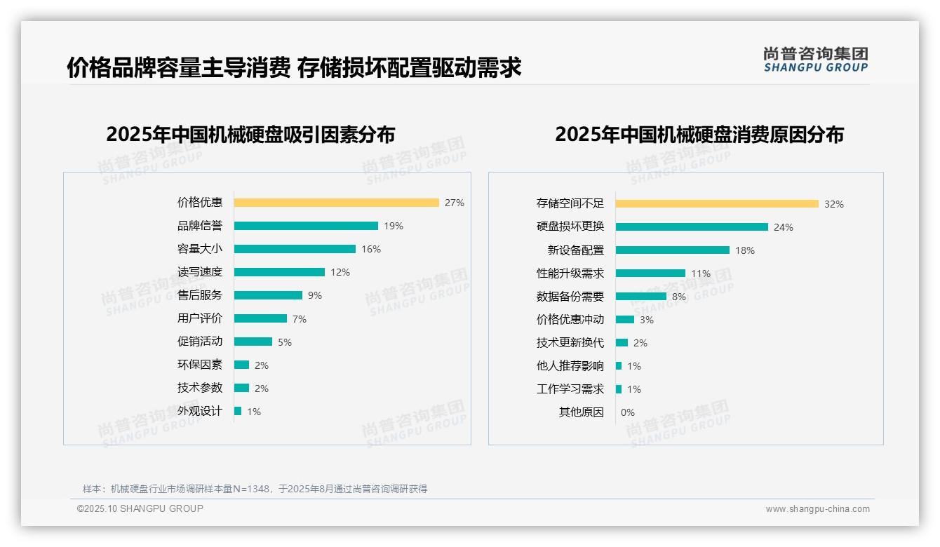 尚普咨询集团报告解读：为何说32%消费者因存储空间不足购买机械硬盘-2025年10月-机械硬盘-38