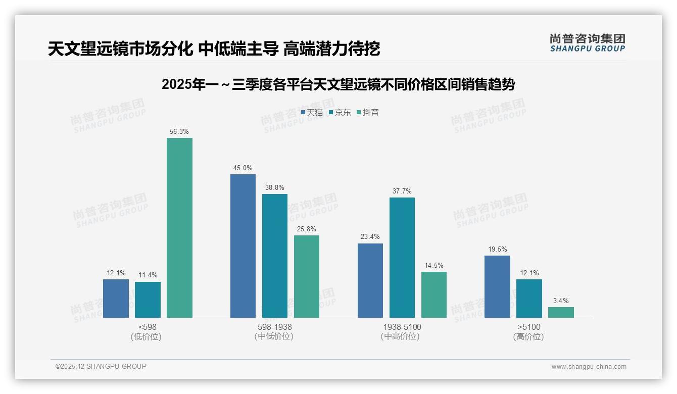 67%用户愿推荐天文望远镜，但31%吐槽门槛高——尚普咨询集团行业观察-2025年12月-天文望远镜-38