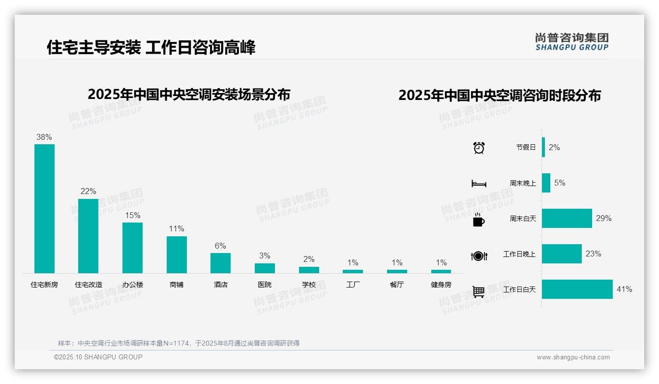 官方数据：尚普咨询集团报告显示41%消费者选择中端中央空调支出-2025年10月-中央空调-38