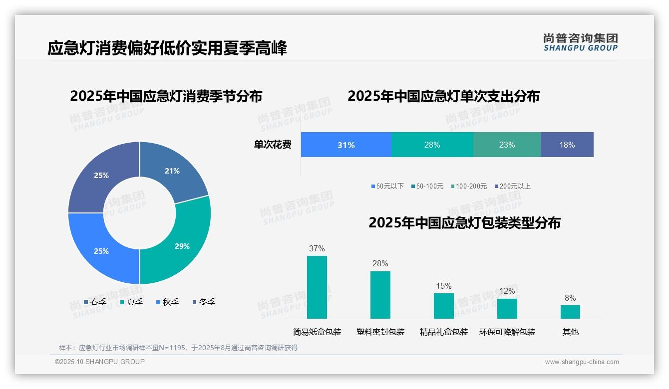 据尚普咨询集团报告：应急灯消费者43%选择电商平台-2025年10月-应急灯-38