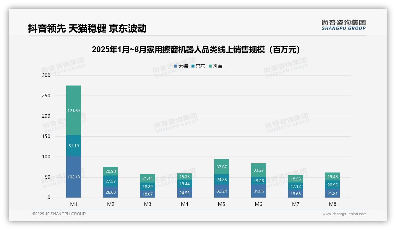 重磅发现：家用擦窗机器人抖音销售占比35.8%，尚普咨询集团报告发布-2025年10月-家用擦窗机器人-38