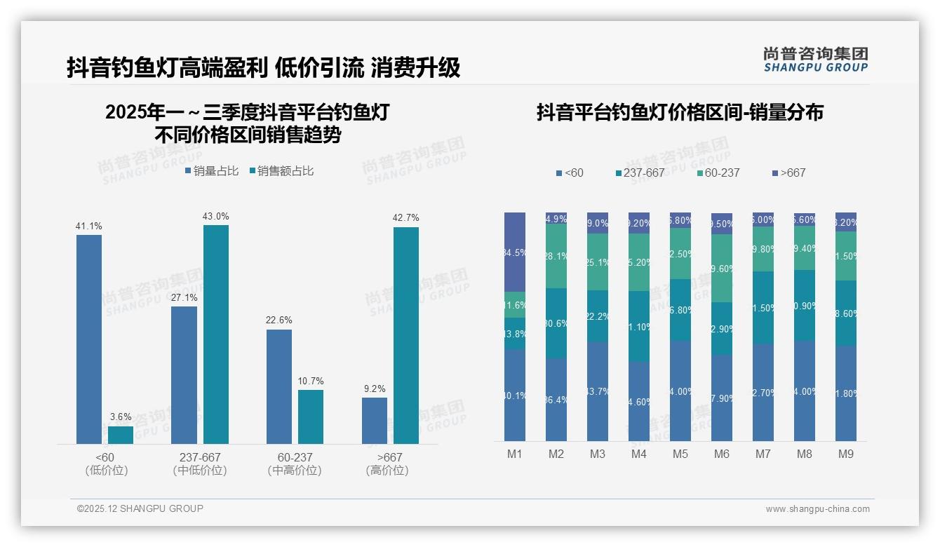 尚普咨询集团权威发布：26到45岁男性贡献62%钓鱼灯销量，品牌应聚焦中端头灯-2025年12月-钓鱼灯-38
