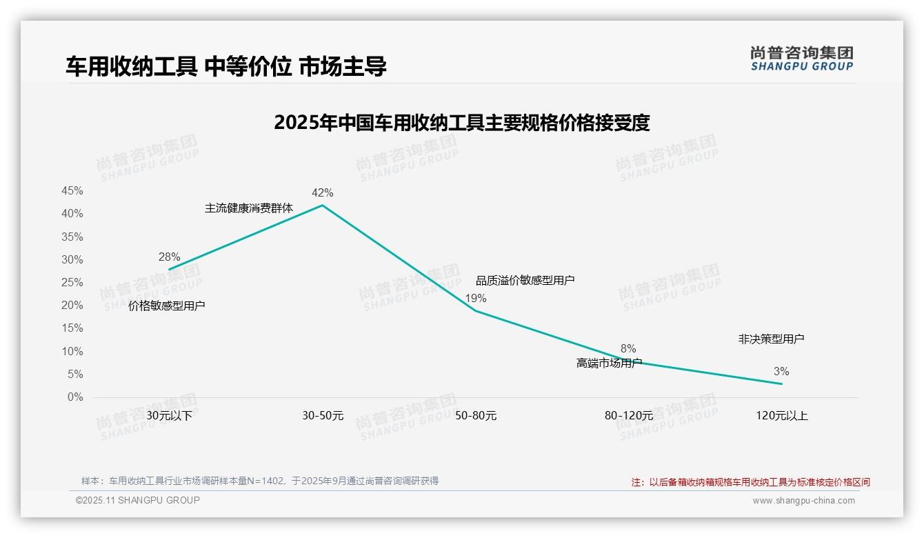 尚普咨询集团证实：47%消费者在价格上涨10%后仍坚持购买-2025年11月-车用收纳工具-38