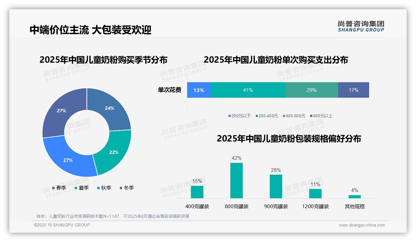 42%消费者首选800克罐装儿童奶粉——尚普咨询集团市场研究报告-2025年10月-儿童奶粉-38