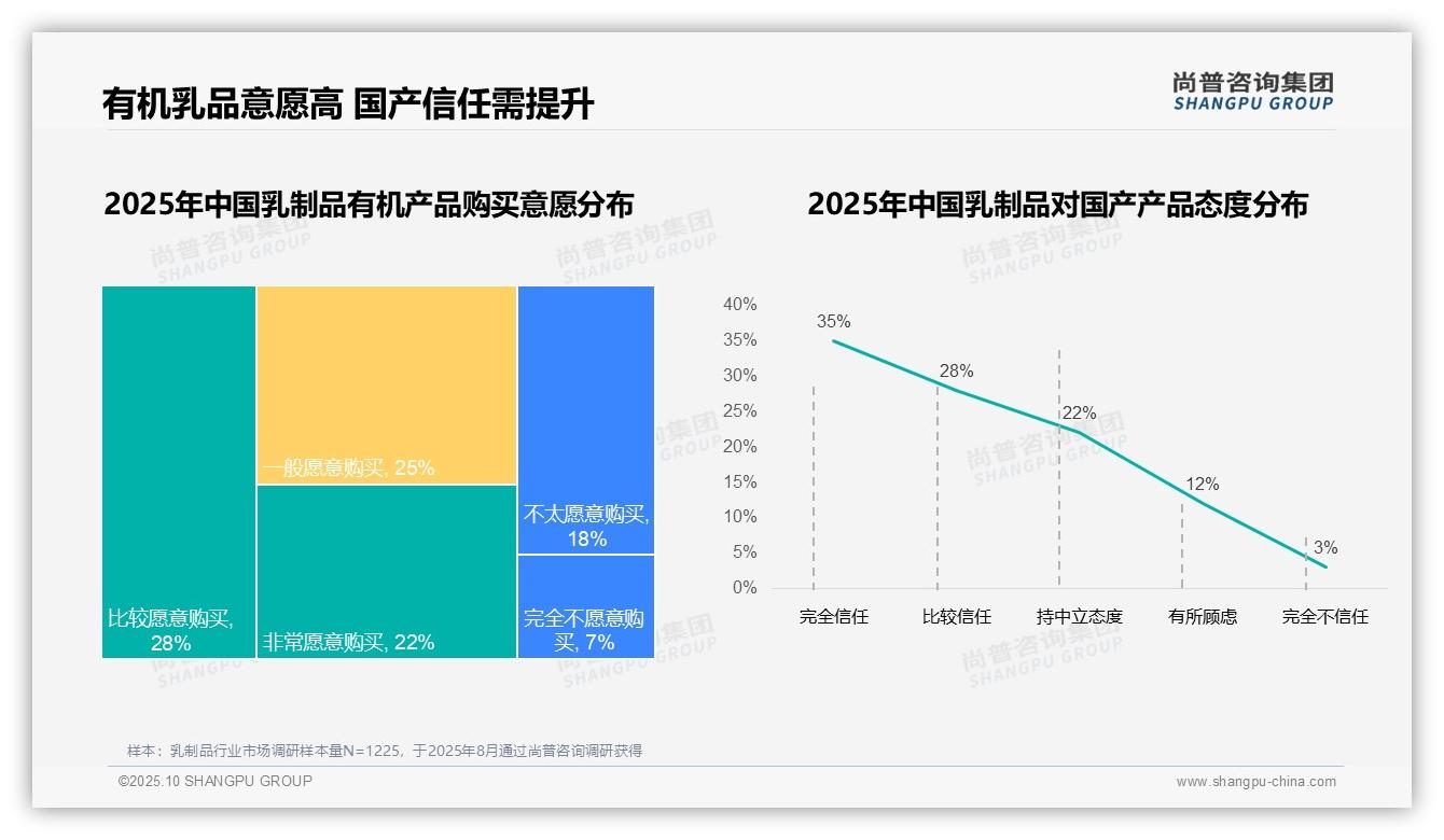 权威印证：尚普咨询集团调研报告确认50%消费者愿意购买有机乳制品-2025年10月-乳制品-38