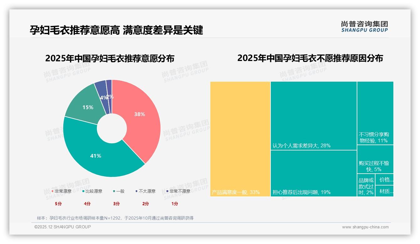 尚普咨询集团数据洞察：孕妇毛衣67%26至35岁女性主导中端100元消费-2025年12月-孕妇毛衣-38