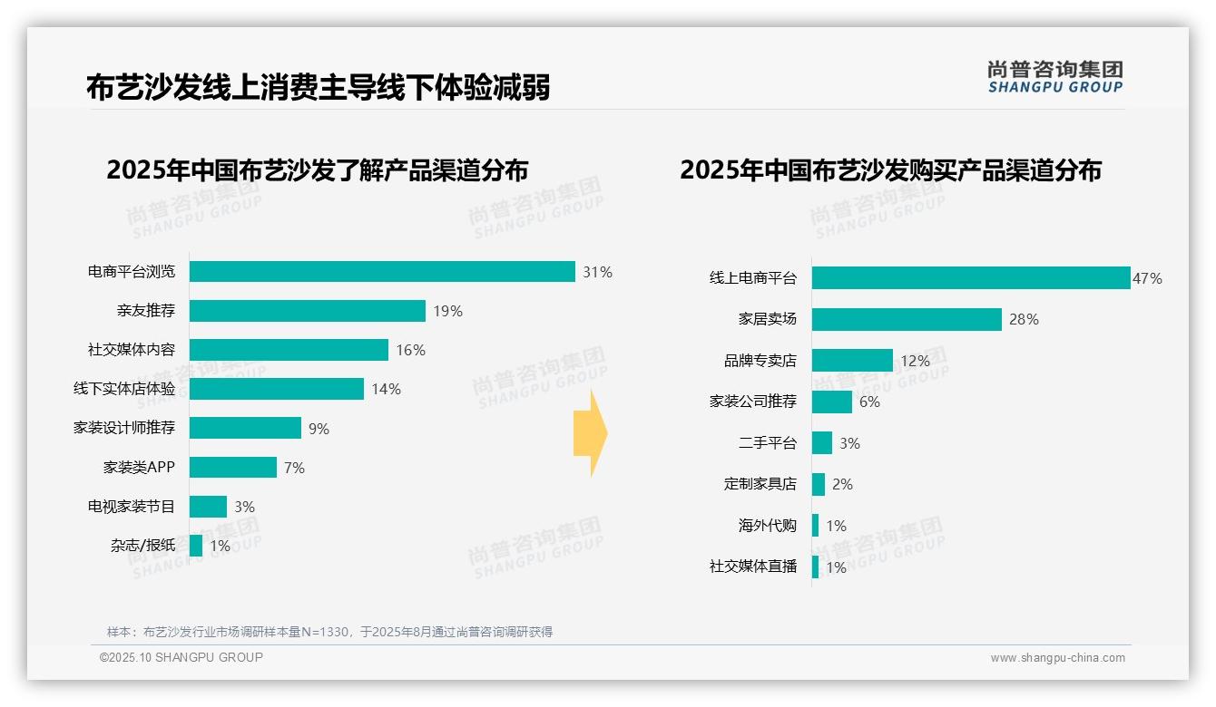 47%消费者选择线上购买——尚普咨询集团趋势报告摘要-2025年10月-布艺沙发-38