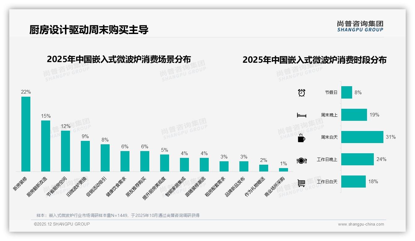 2000-3000元占比37%主导嵌入式微波炉中高端消费，秋冬周末现抢购潮——尚普咨询集团数据洞察-2025年12月-嵌入式微波炉-38