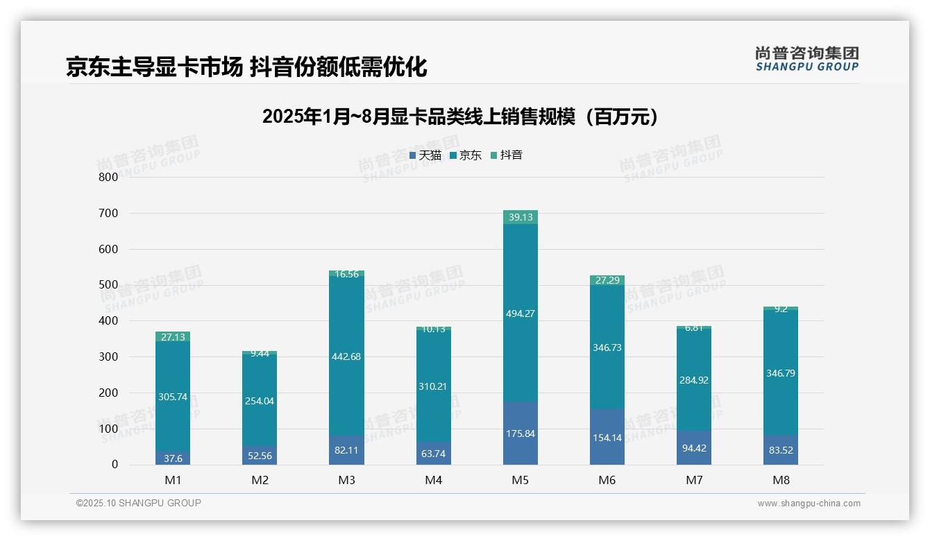 中高端显卡贡献37.4%销售额——引自尚普咨询集团消费者调研报告-2025年10月-显卡-38