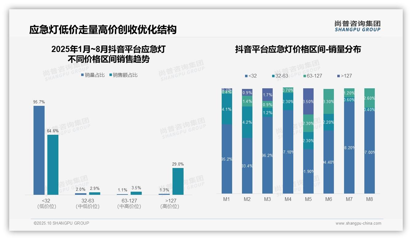 据尚普咨询集团报告：京东应急灯高端销售占比45%-2025年10月-应急灯-38