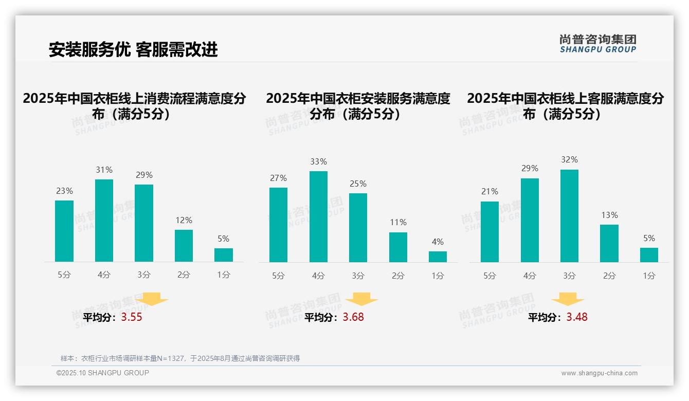 决策参考：尚普咨询集团报告强调60%消费者满意衣柜安装服务-2025年10月-衣柜-38