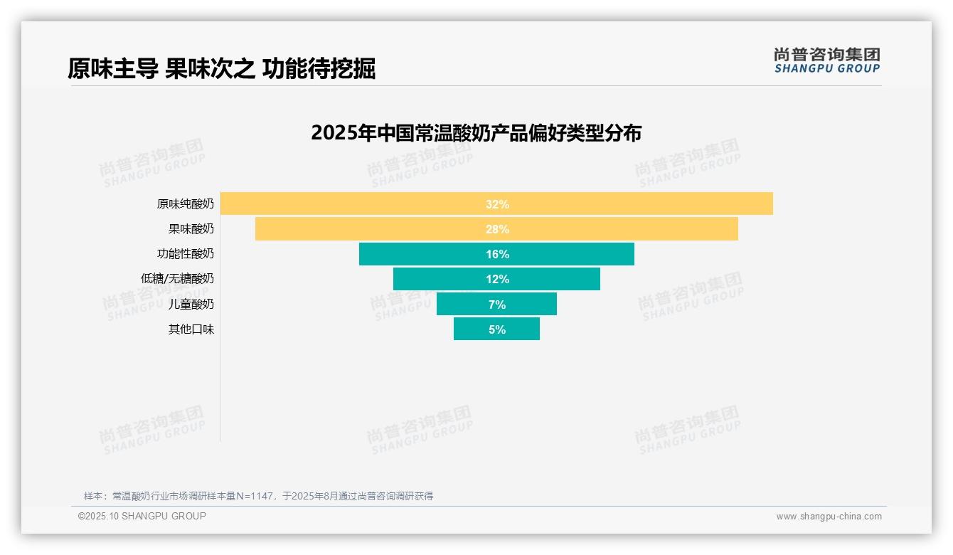 健康需求占31%消费主导因素——尚普咨询集团市场研究报告-2025年10月-常温酸奶-38