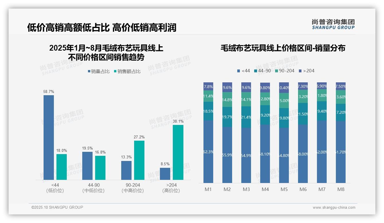 中高端毛绒布艺玩具销售额占比65.3%：这一结论来自尚普咨询集团权威报告-2025年10月-毛绒布艺玩具-38