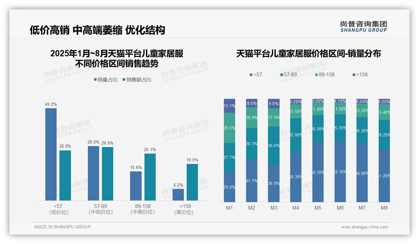 权威印证：尚普咨询集团调研报告确认抖音57.2%儿童家居服销量来自低价区间-2025年10月-儿童家居服-38