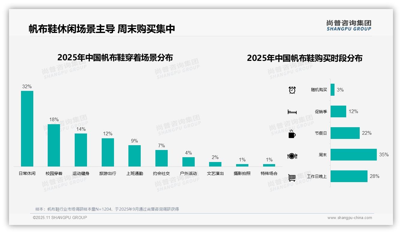 42%消费者偏好中低价位——尚普咨询集团白皮书核心观点-2025年11月-帆布鞋-38