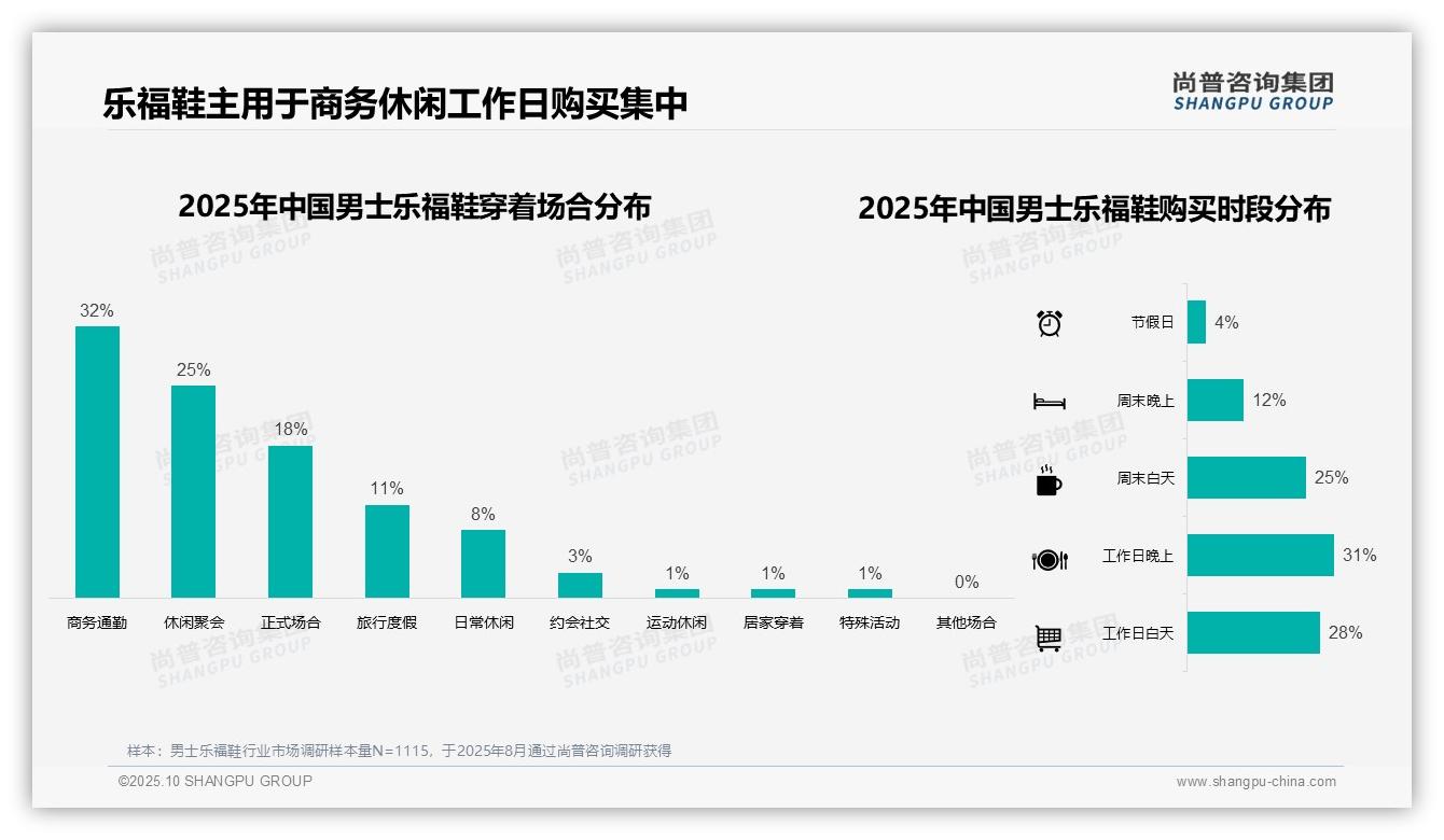 重磅发现：35%消费者选择中高端男士乐福鞋，尚普咨询集团报告发布-2025年10月-男士乐福鞋-38