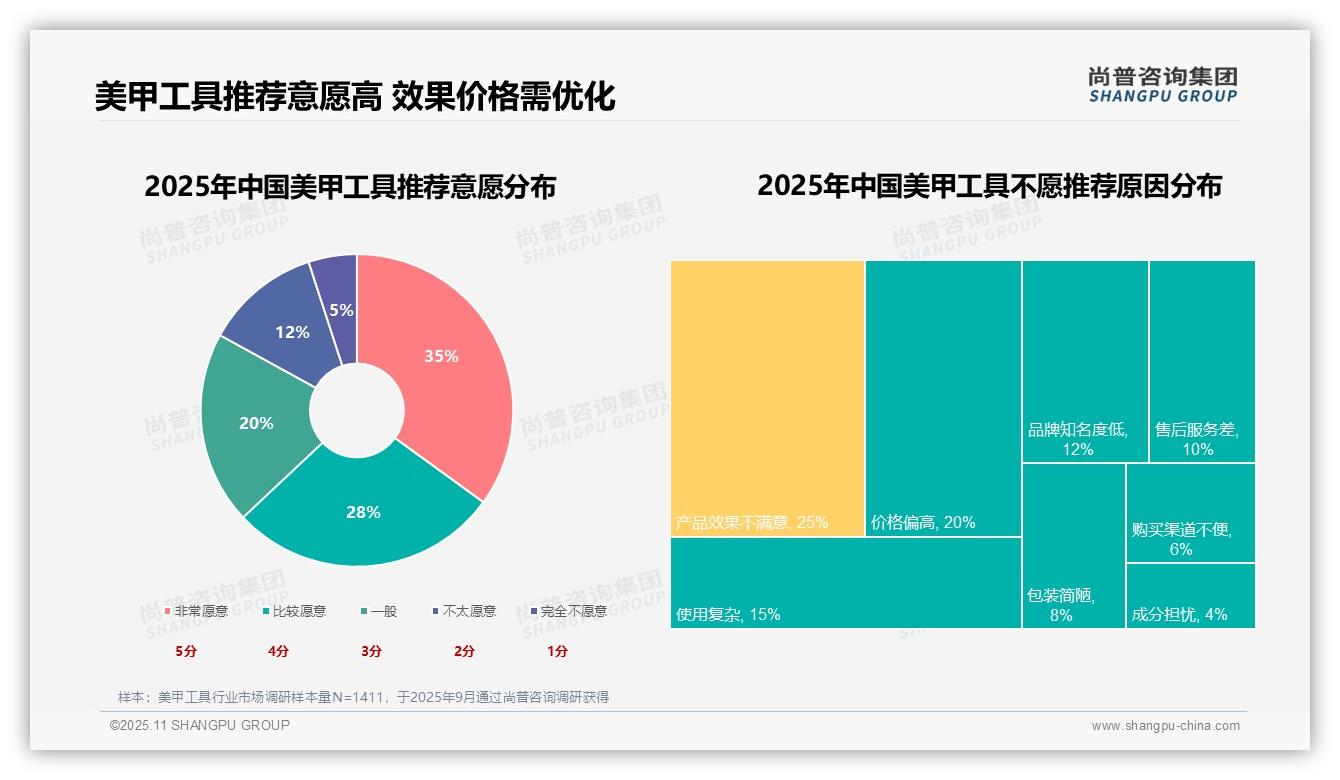 个人爱好驱动30%美甲工具消费，尚普咨询集团报告给出权威数据-2025年11月-美甲工具-38
