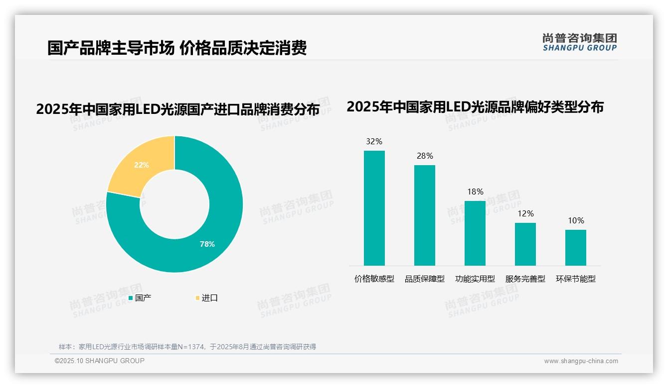 尚普咨询集团报告聚焦：78%市场份额由国产品牌占据-2025年10月-家用LED光源-38