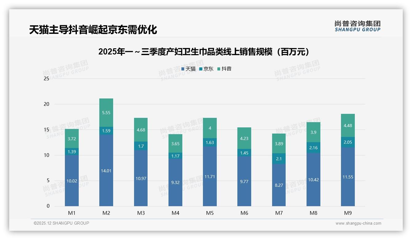 天猫占66.7%线上销售额领跑产妇卫生巾，京东仅4.1%份额待突破——尚普咨询集团独家披露-2025年12月-产妇卫生巾-38