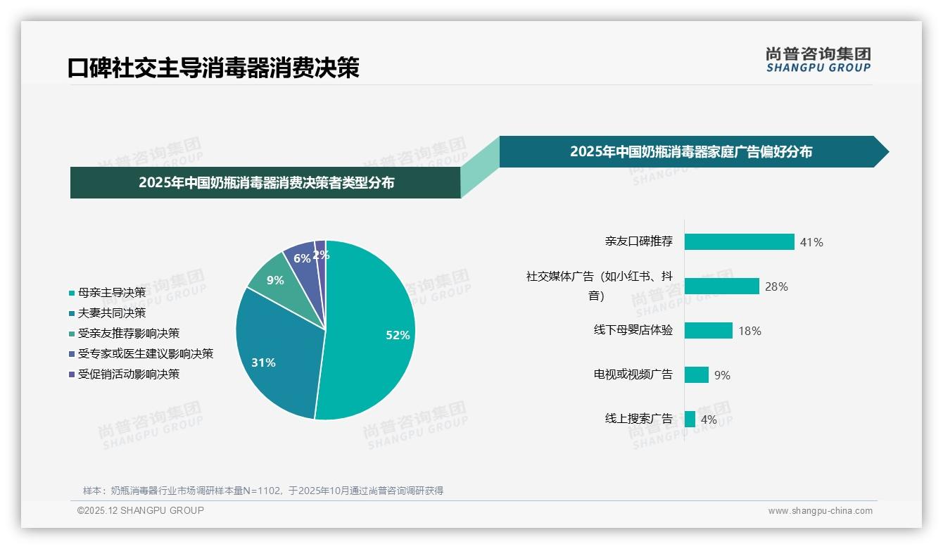 奶瓶消毒器41%亲友口碑驱动成交，社交信任高复购70%品牌忠诚——尚普咨询集团报告披露-2025年12月-奶瓶消毒器-38