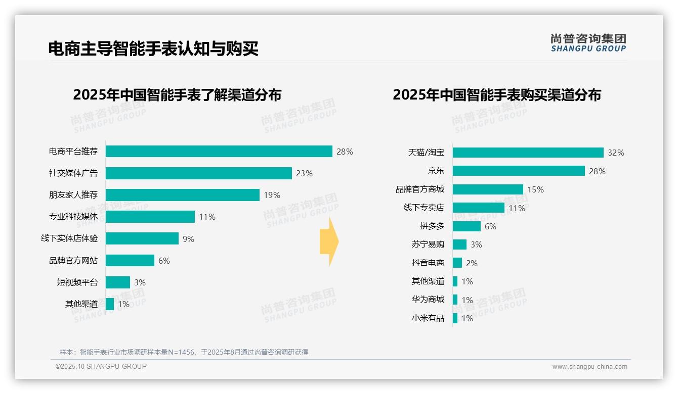 41%消费者青睐中端智能手表——尚普咨询集团报告深度解析-2025年10月-智能手表-38