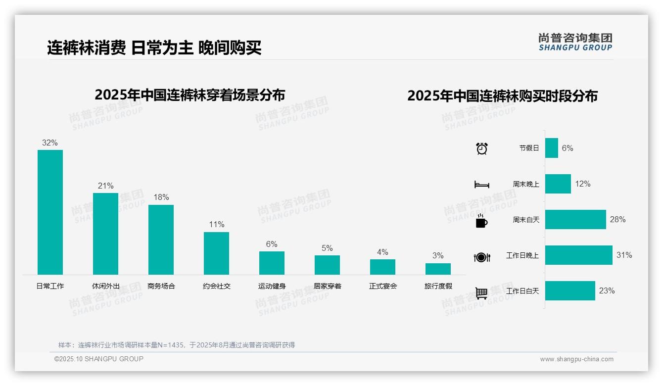 冬季连裤袜消费占比高达47%——尚普咨询集团市场研究报告-2025年10月-连裤袜-38